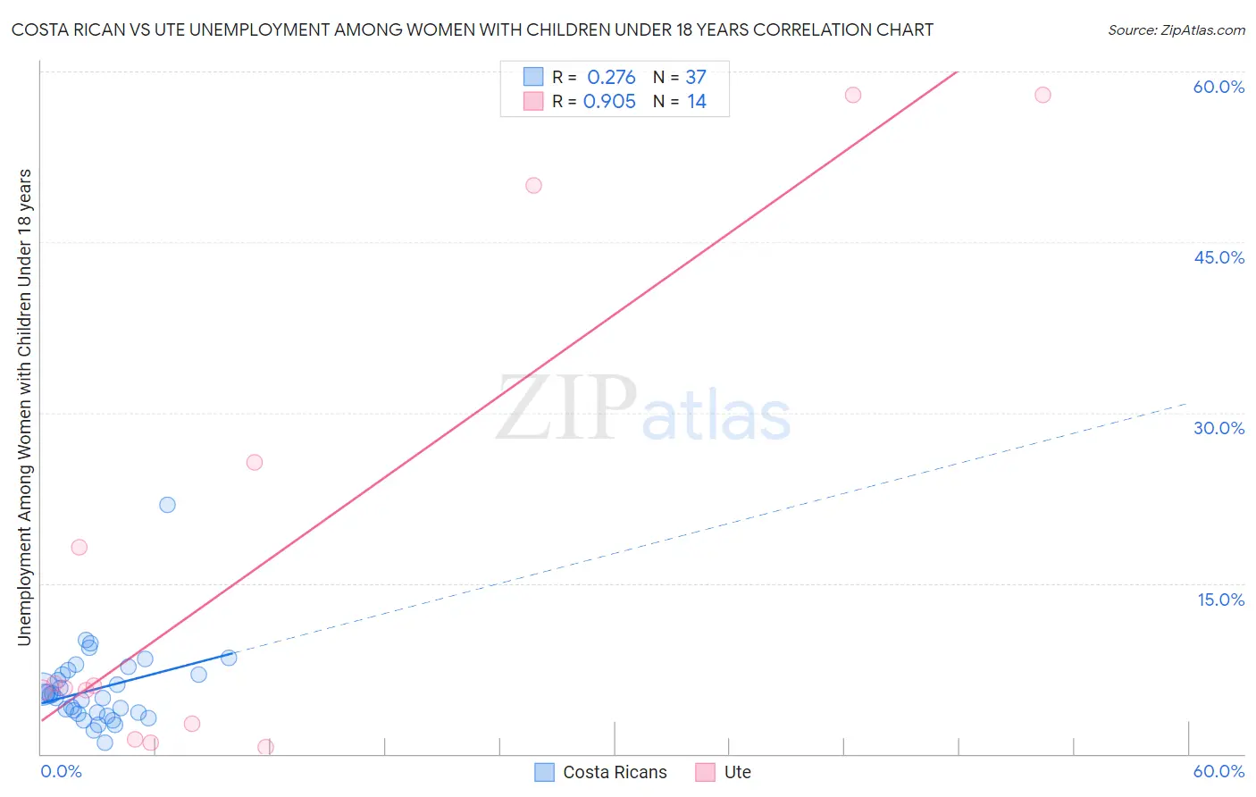 Costa Rican vs Ute Unemployment Among Women with Children Under 18 years