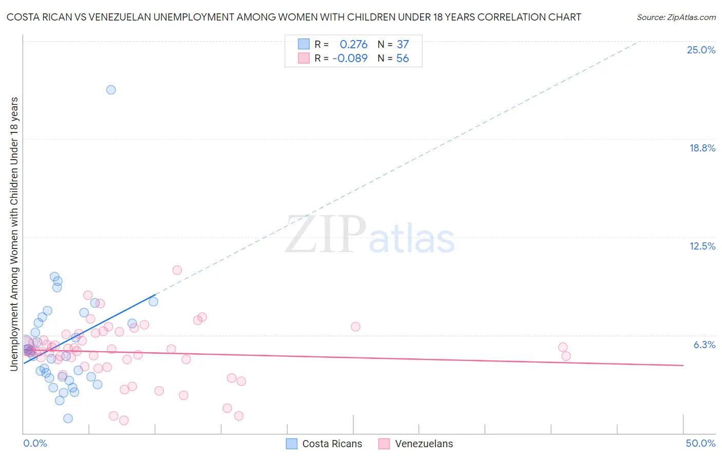 Costa Rican vs Venezuelan Unemployment Among Women with Children Under 18 years