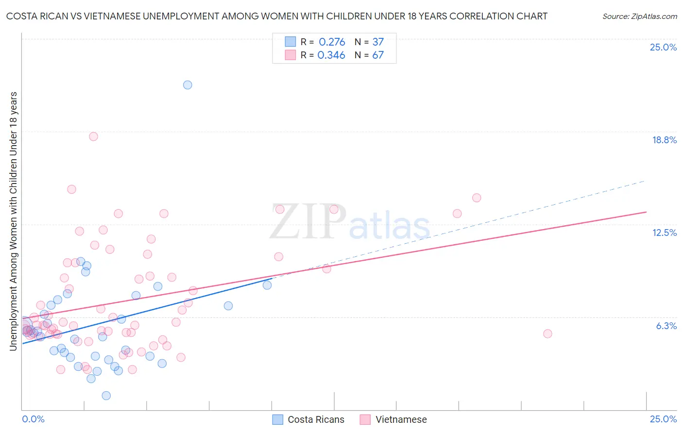 Costa Rican vs Vietnamese Unemployment Among Women with Children Under 18 years