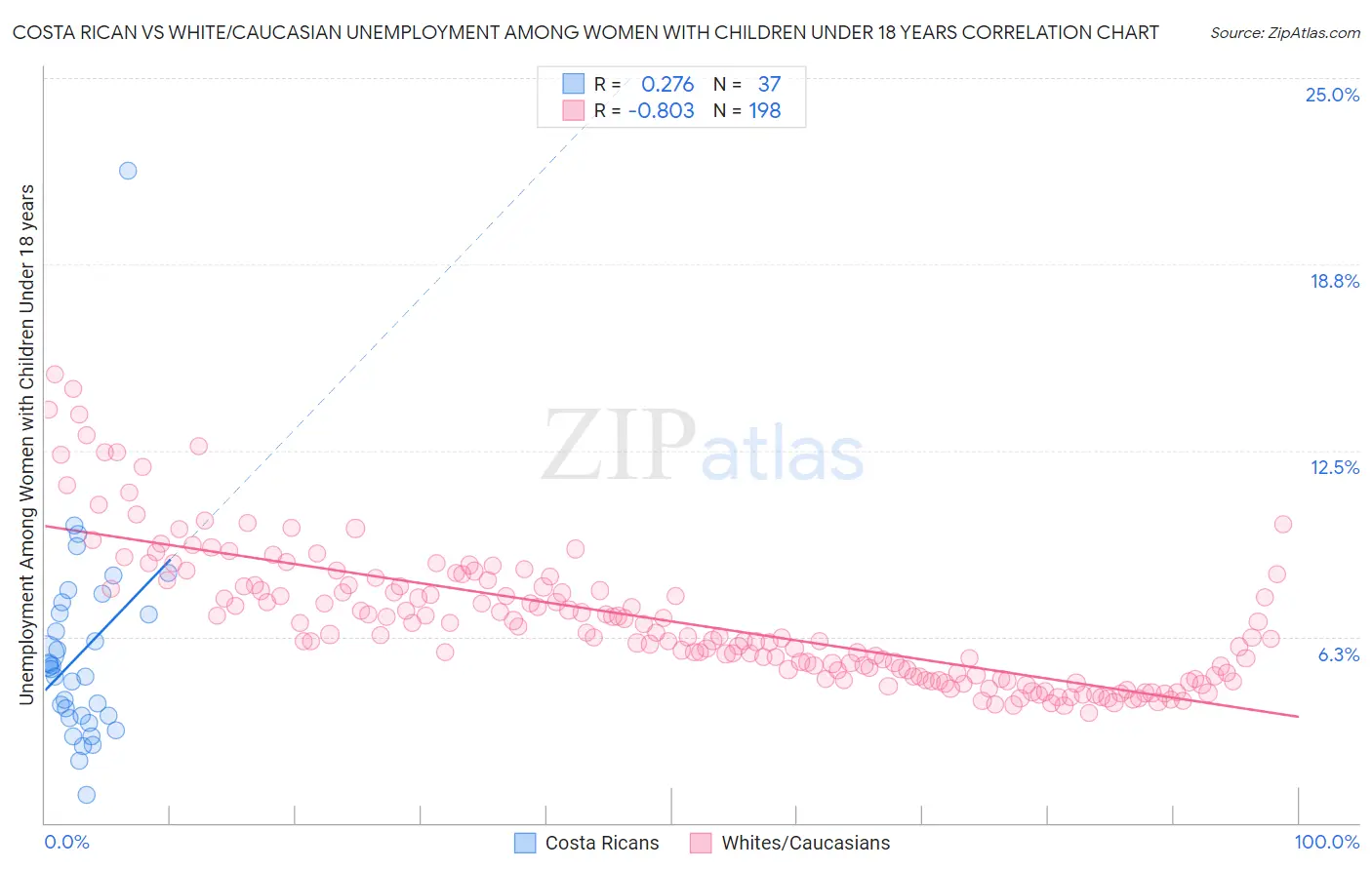 Costa Rican vs White/Caucasian Unemployment Among Women with Children Under 18 years