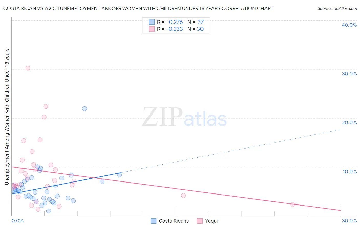 Costa Rican vs Yaqui Unemployment Among Women with Children Under 18 years