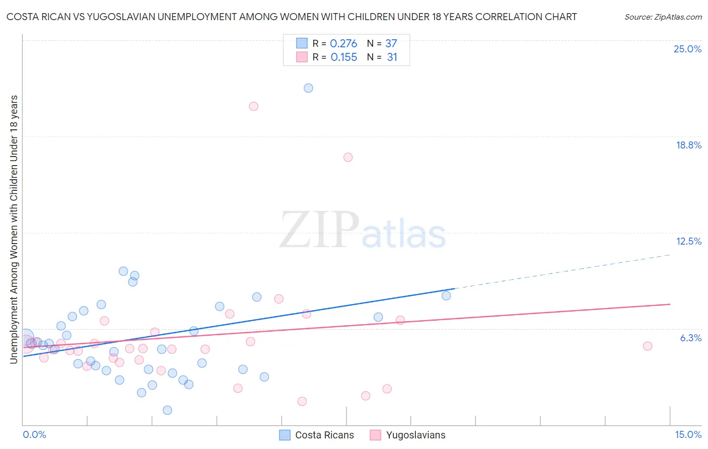 Costa Rican vs Yugoslavian Unemployment Among Women with Children Under 18 years