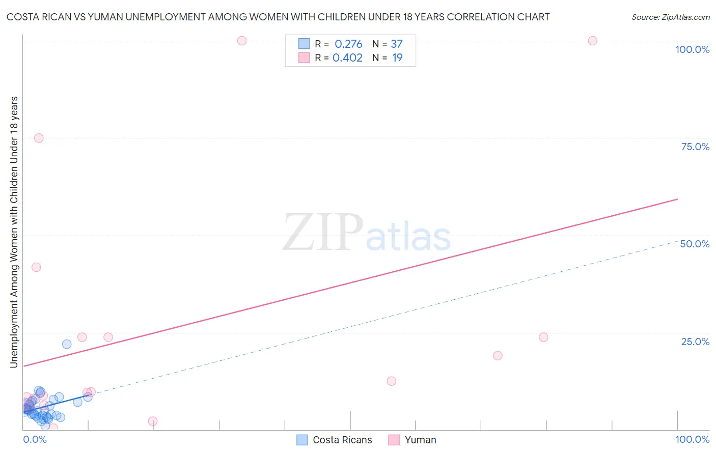 Costa Rican vs Yuman Unemployment Among Women with Children Under 18 years