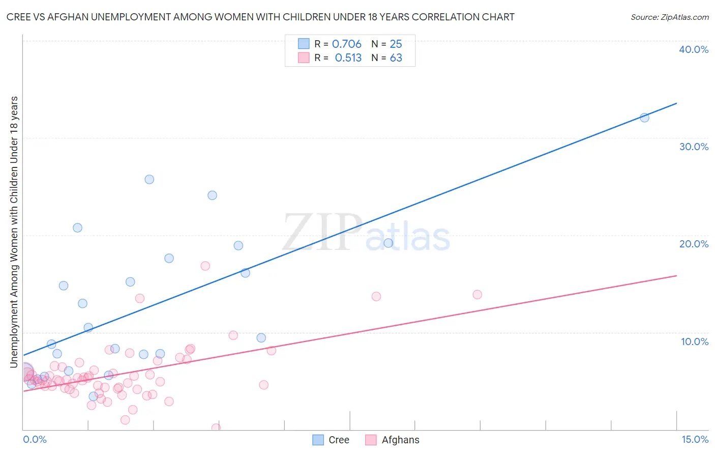 Cree vs Afghan Unemployment Among Women with Children Under 18 years