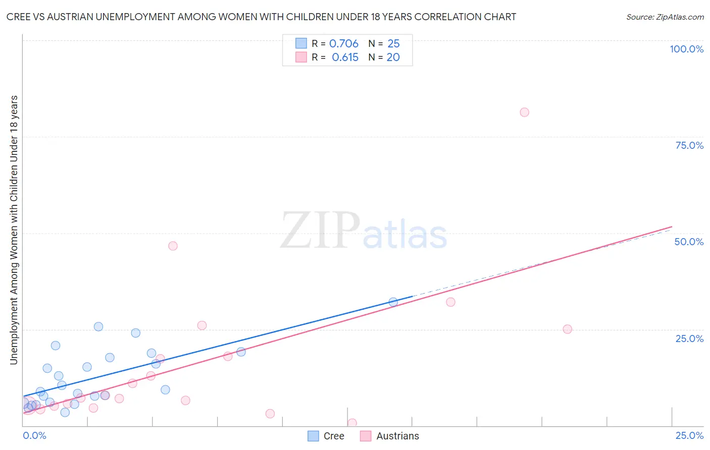Cree vs Austrian Unemployment Among Women with Children Under 18 years