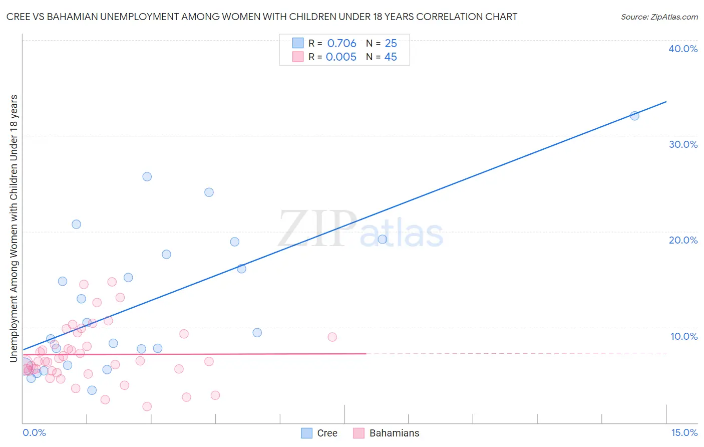 Cree vs Bahamian Unemployment Among Women with Children Under 18 years