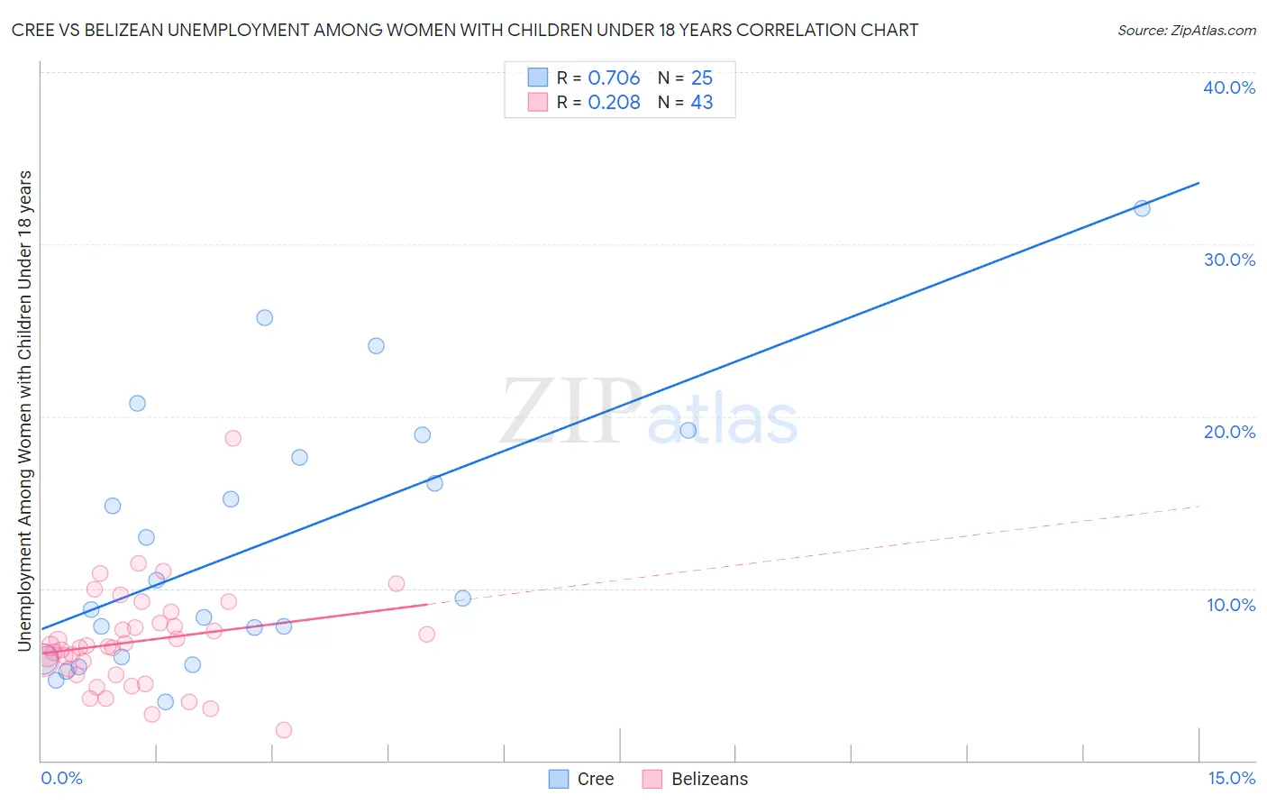 Cree vs Belizean Unemployment Among Women with Children Under 18 years
