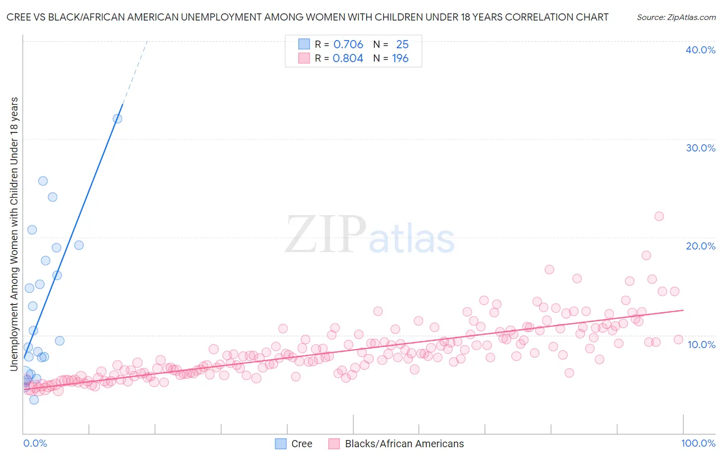 Cree vs Black/African American Unemployment Among Women with Children Under 18 years