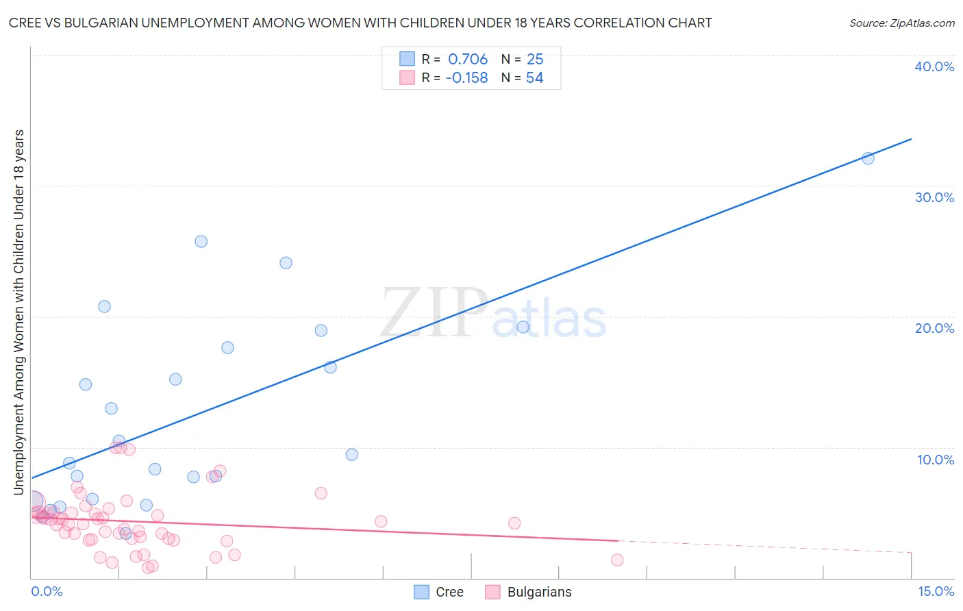 Cree vs Bulgarian Unemployment Among Women with Children Under 18 years