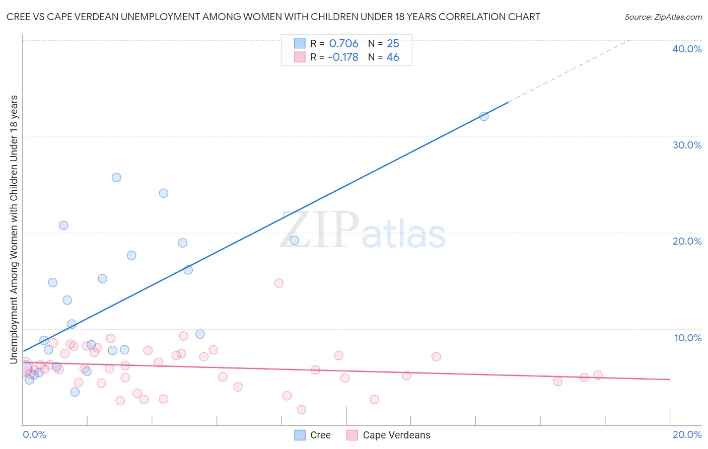 Cree vs Cape Verdean Unemployment Among Women with Children Under 18 years