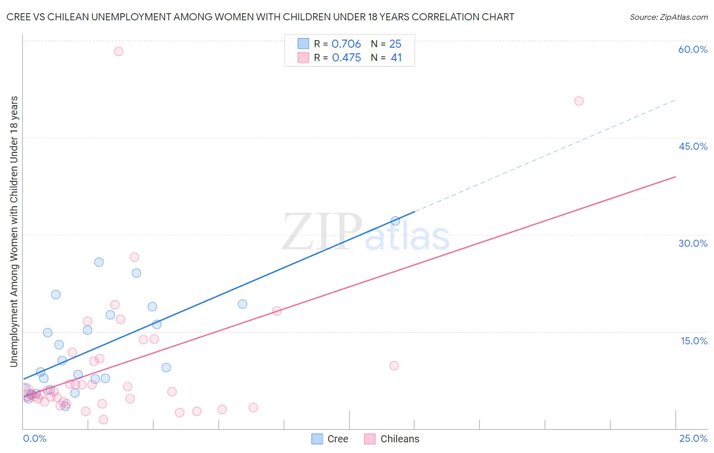 Cree vs Chilean Unemployment Among Women with Children Under 18 years