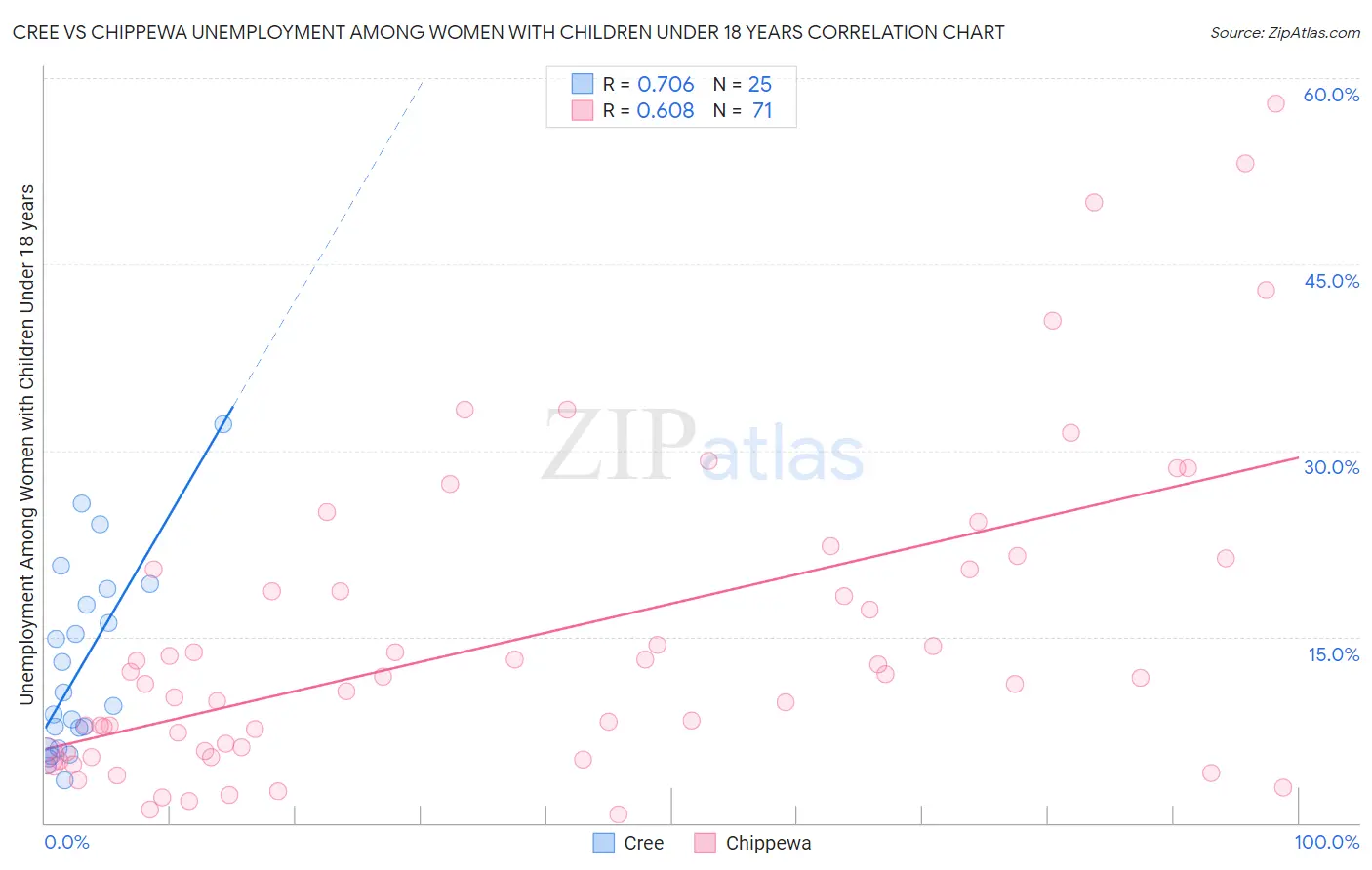 Cree vs Chippewa Unemployment Among Women with Children Under 18 years