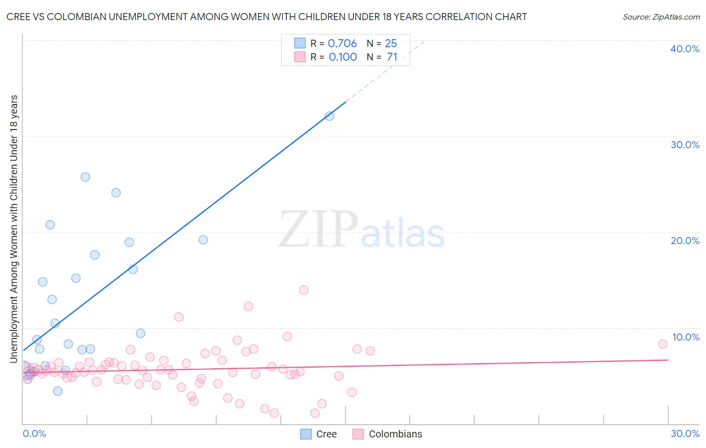 Cree vs Colombian Unemployment Among Women with Children Under 18 years