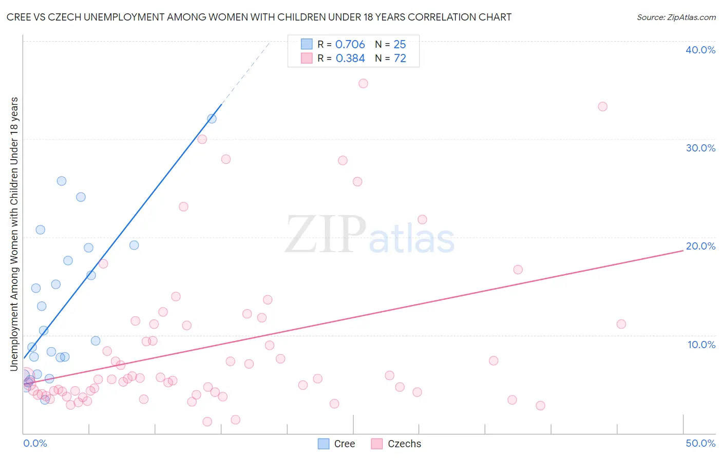 Cree vs Czech Unemployment Among Women with Children Under 18 years