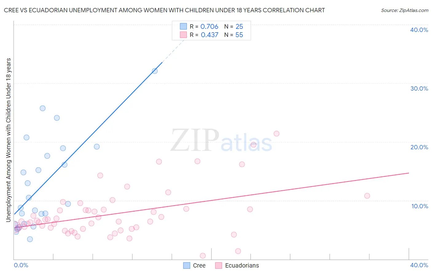 Cree vs Ecuadorian Unemployment Among Women with Children Under 18 years