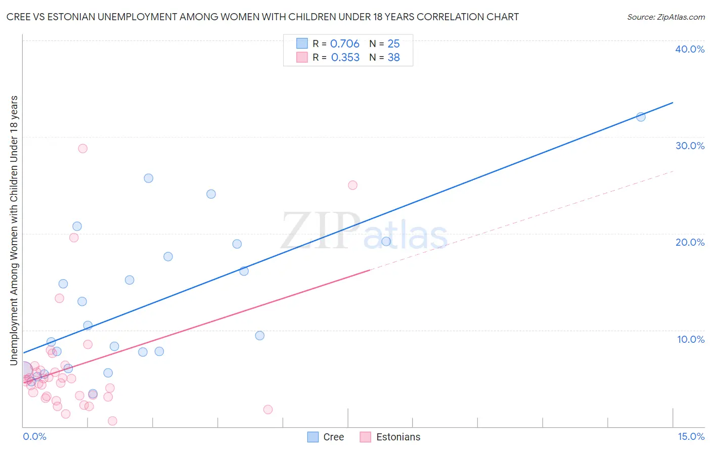 Cree vs Estonian Unemployment Among Women with Children Under 18 years