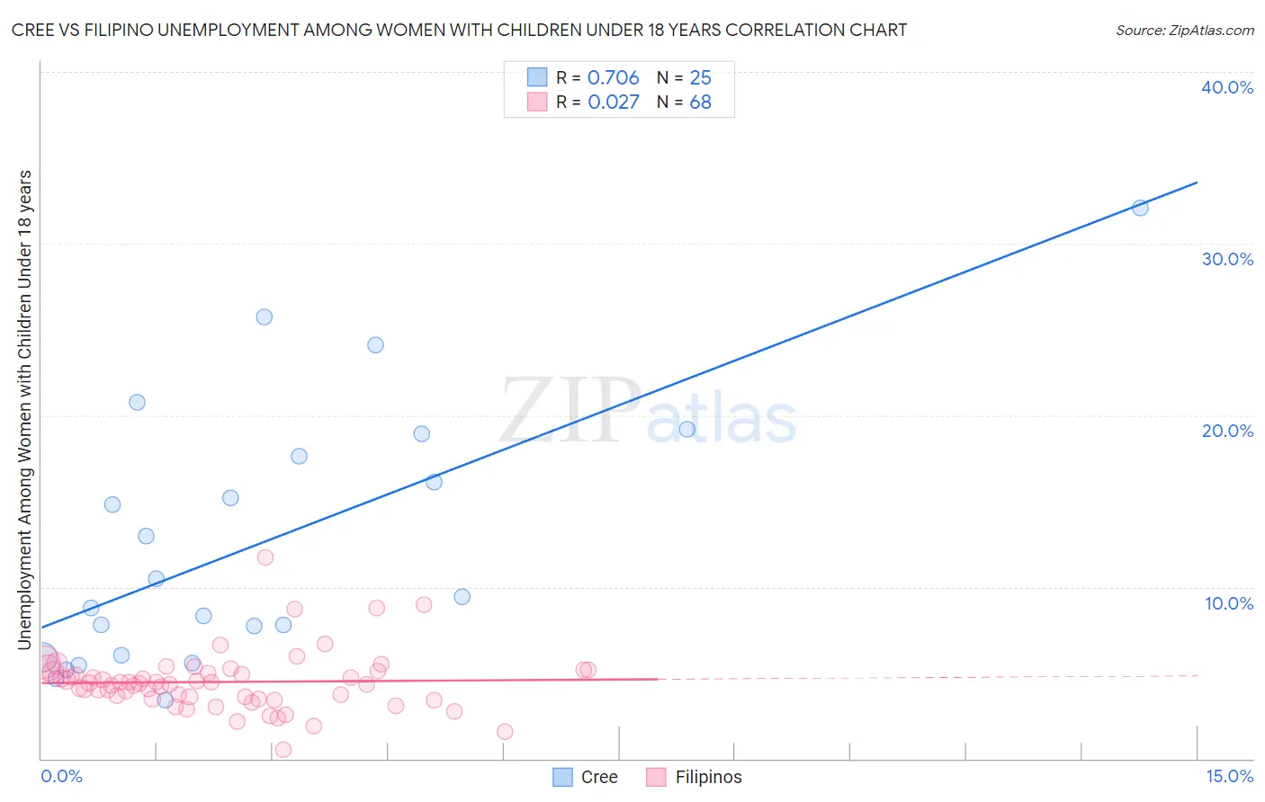Cree vs Filipino Unemployment Among Women with Children Under 18 years