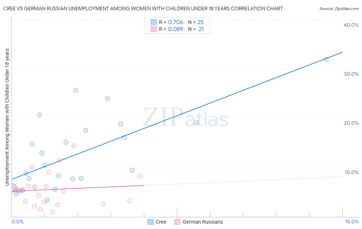 Cree vs German Russian Unemployment Among Women with Children Under 18 years