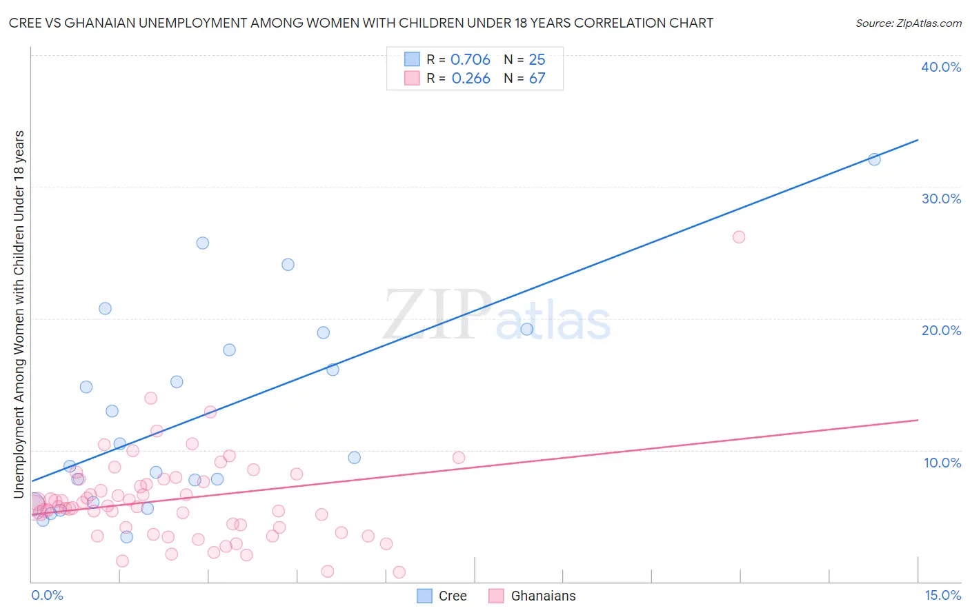 Cree vs Ghanaian Unemployment Among Women with Children Under 18 years