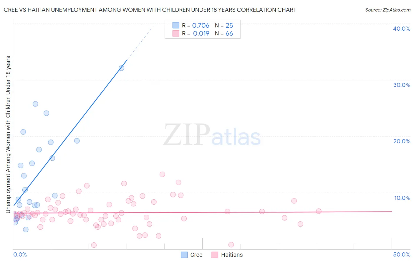 Cree vs Haitian Unemployment Among Women with Children Under 18 years