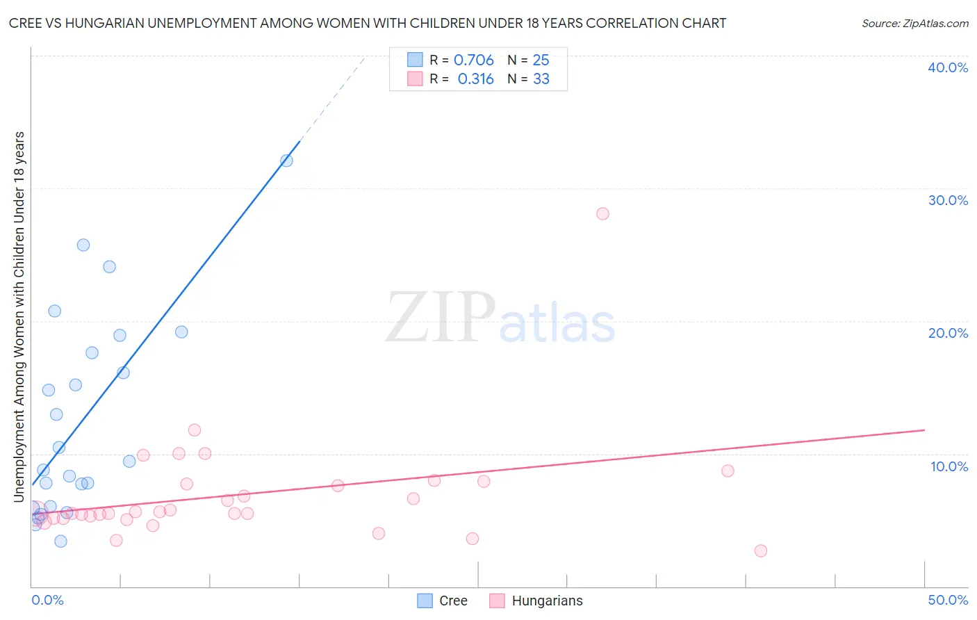 Cree vs Hungarian Unemployment Among Women with Children Under 18 years