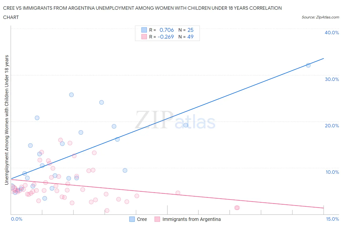Cree vs Immigrants from Argentina Unemployment Among Women with Children Under 18 years