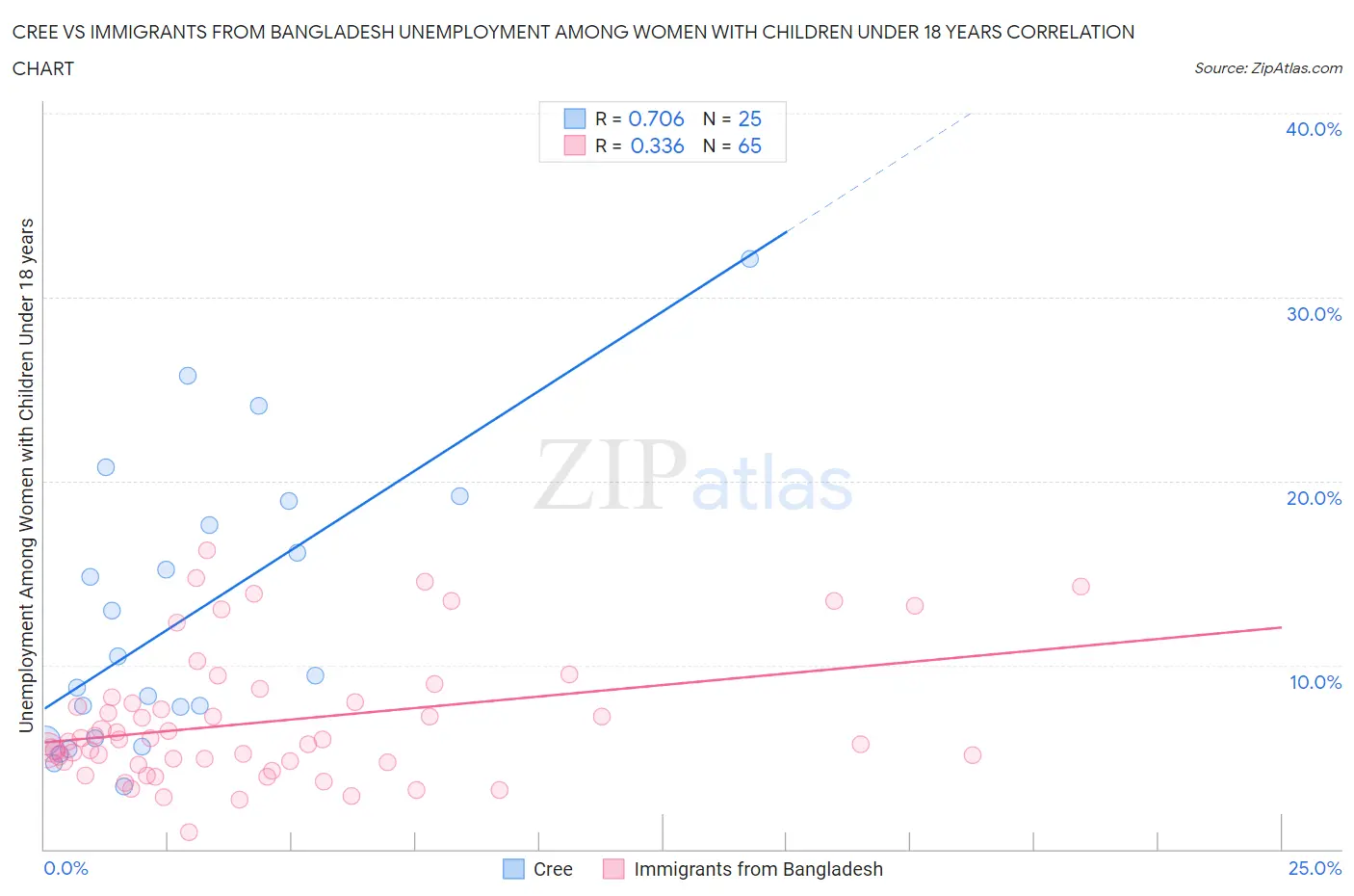 Cree vs Immigrants from Bangladesh Unemployment Among Women with Children Under 18 years