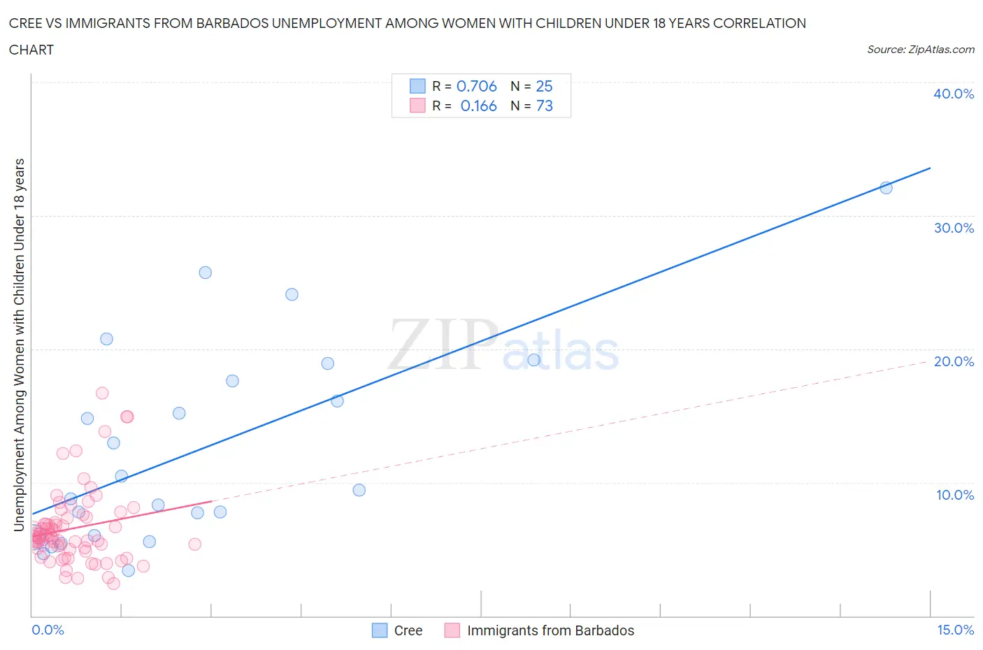 Cree vs Immigrants from Barbados Unemployment Among Women with Children Under 18 years