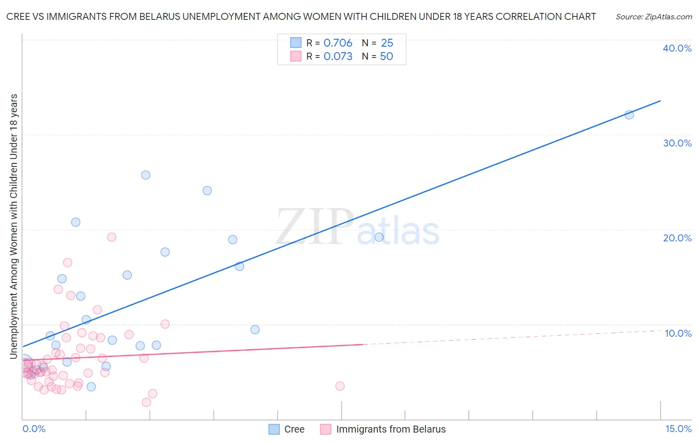 Cree vs Immigrants from Belarus Unemployment Among Women with Children Under 18 years