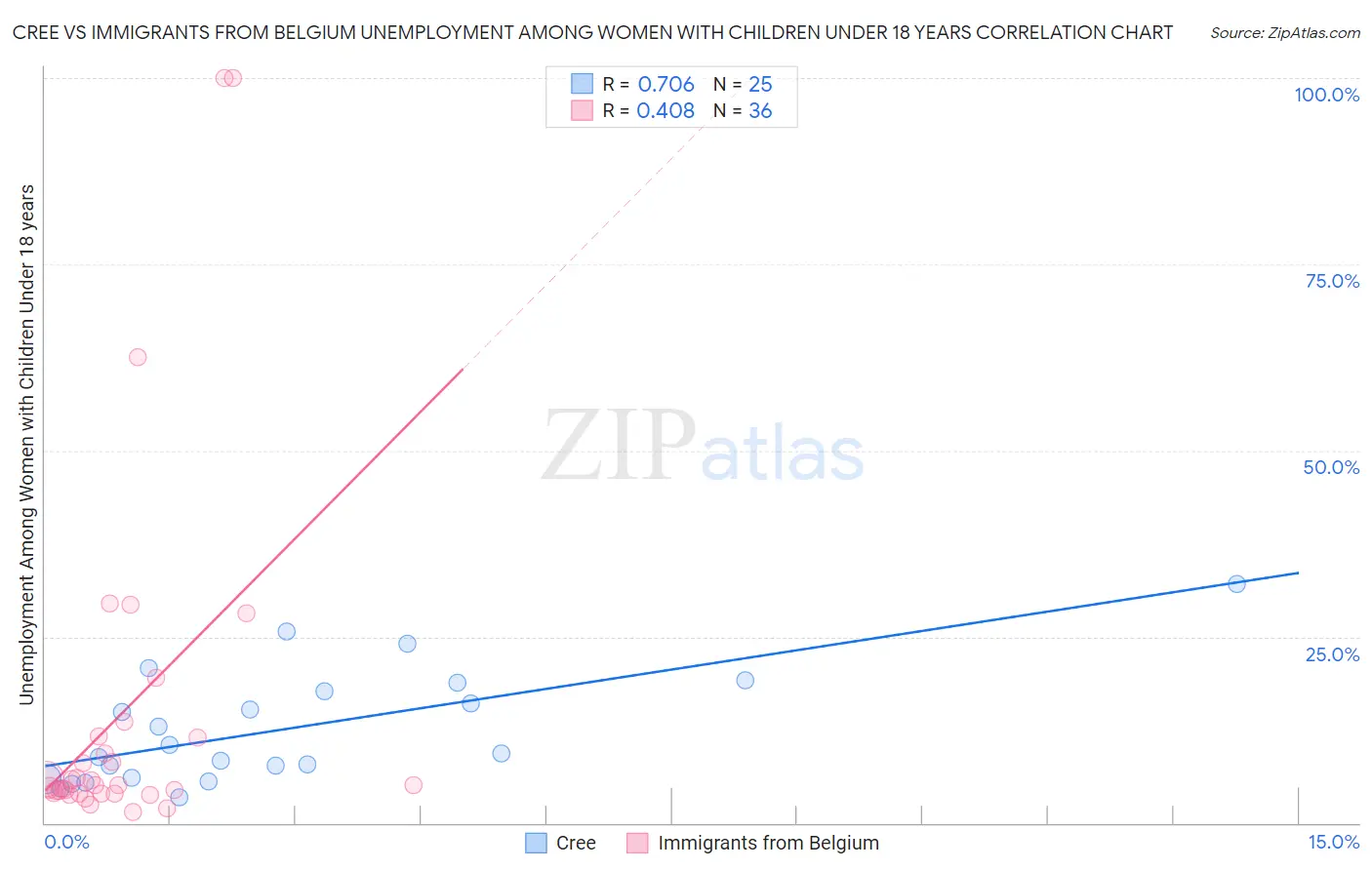Cree vs Immigrants from Belgium Unemployment Among Women with Children Under 18 years