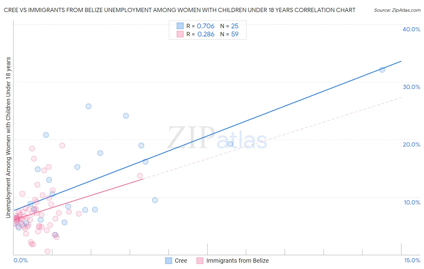 Cree vs Immigrants from Belize Unemployment Among Women with Children Under 18 years