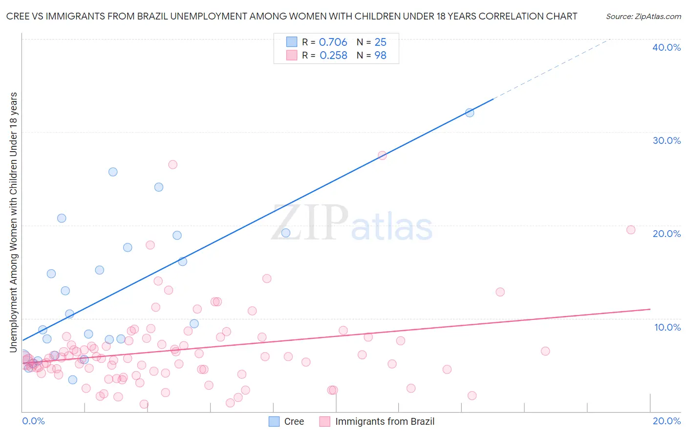 Cree vs Immigrants from Brazil Unemployment Among Women with Children Under 18 years