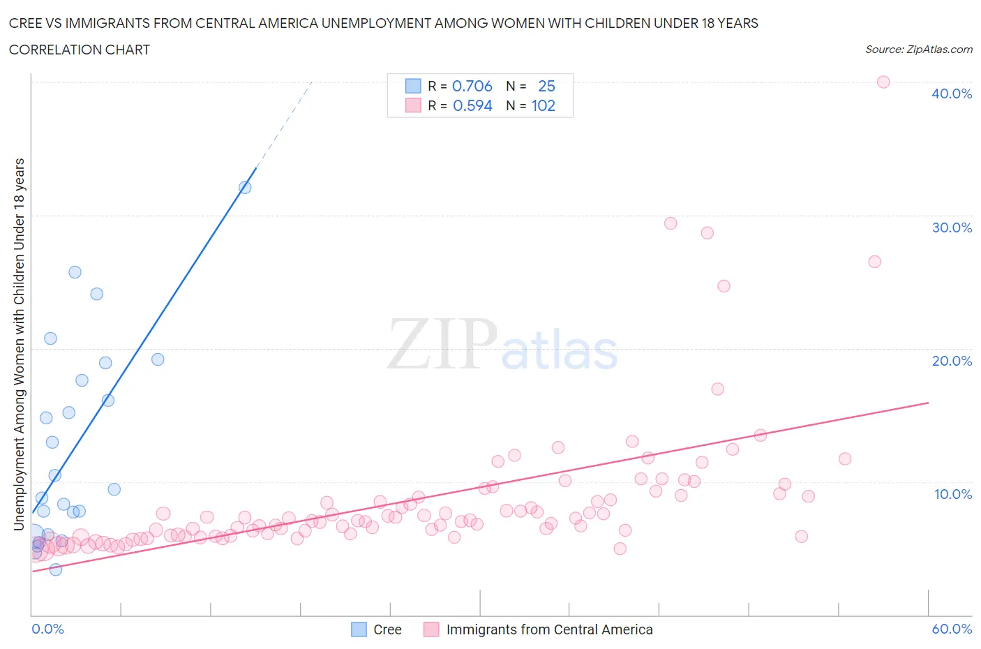 Cree vs Immigrants from Central America Unemployment Among Women with Children Under 18 years