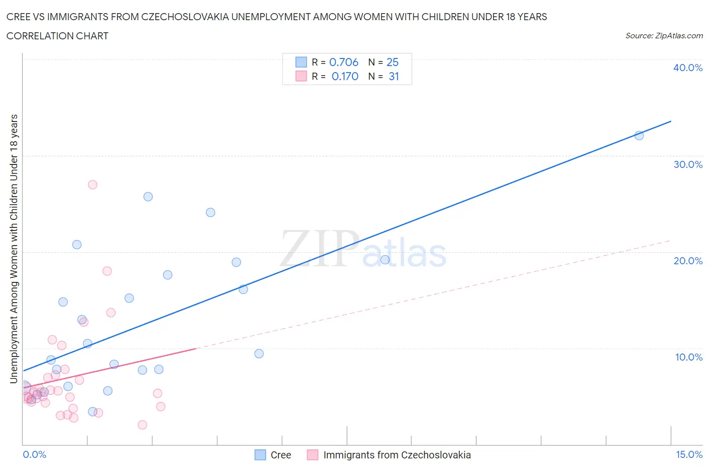 Cree vs Immigrants from Czechoslovakia Unemployment Among Women with Children Under 18 years