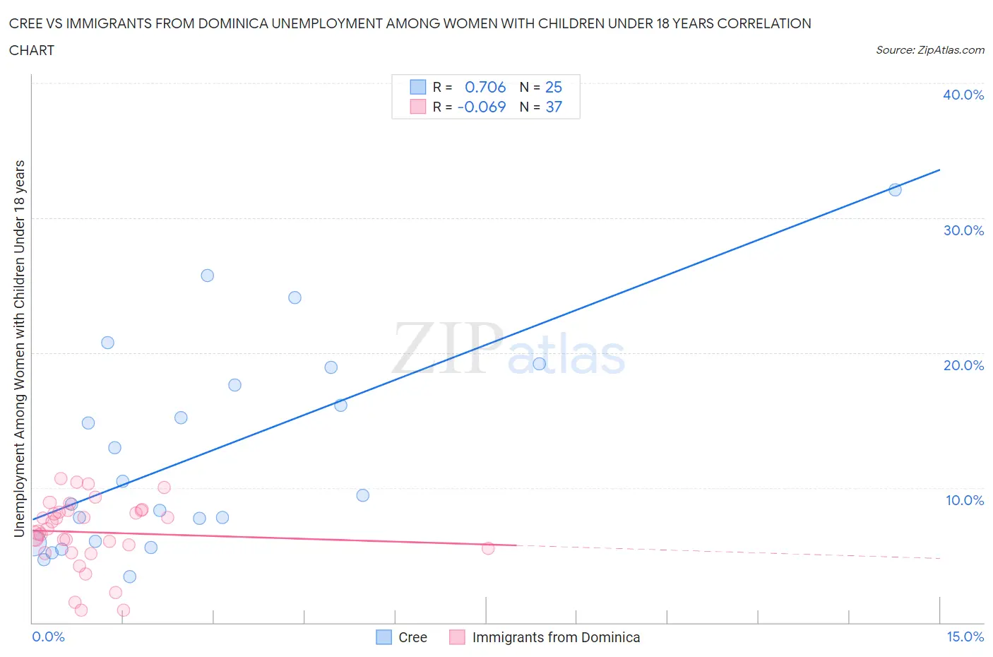 Cree vs Immigrants from Dominica Unemployment Among Women with Children Under 18 years