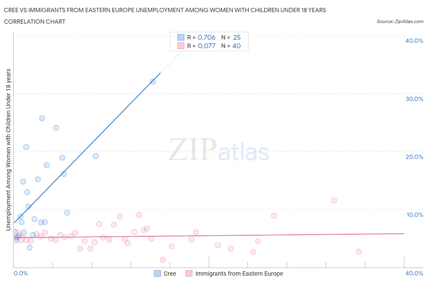 Cree vs Immigrants from Eastern Europe Unemployment Among Women with Children Under 18 years