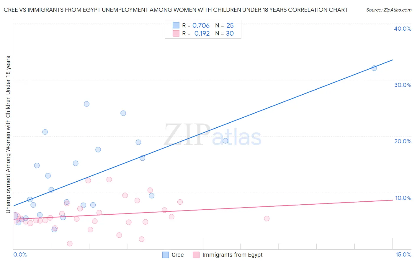 Cree vs Immigrants from Egypt Unemployment Among Women with Children Under 18 years