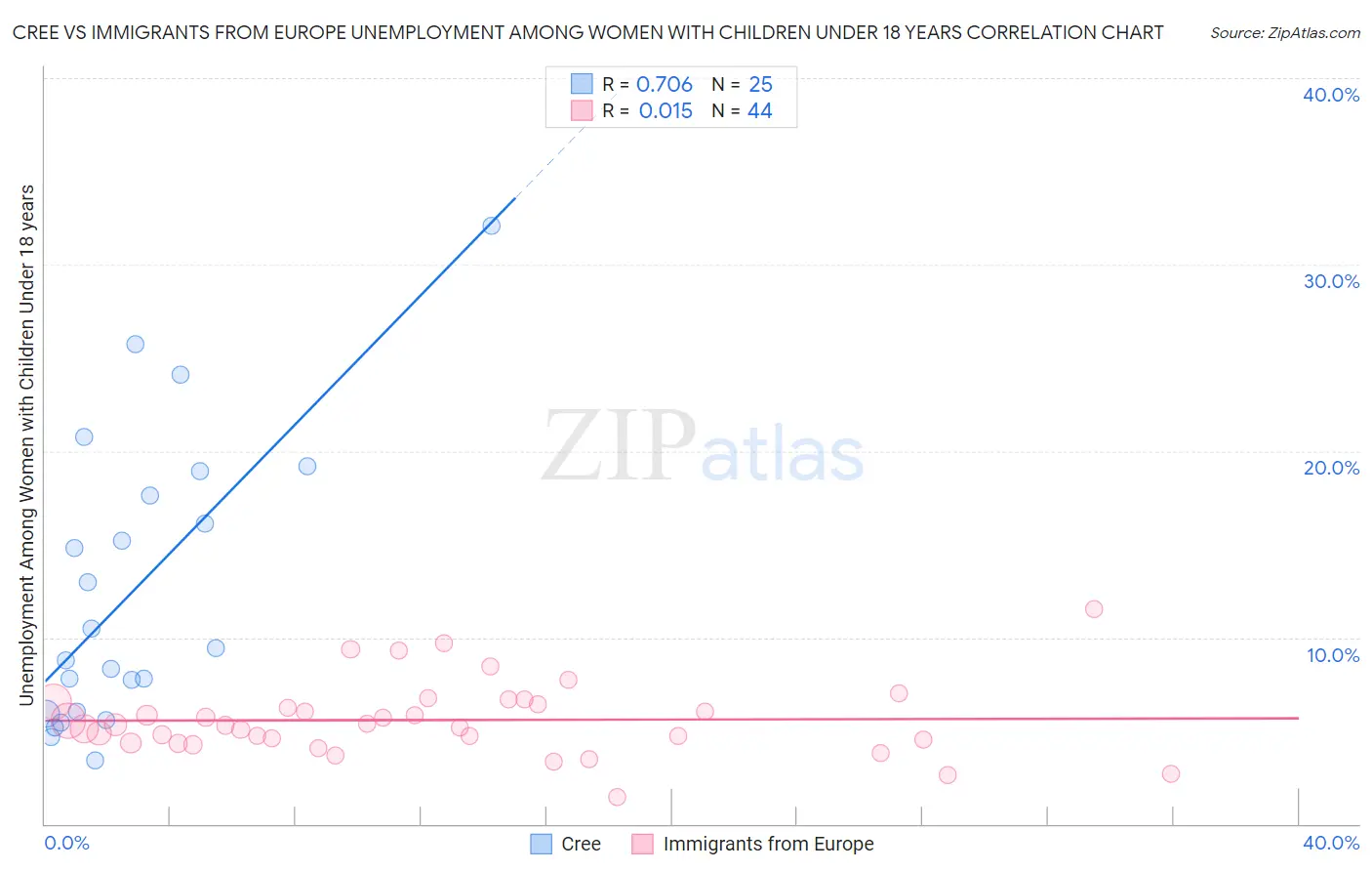 Cree vs Immigrants from Europe Unemployment Among Women with Children Under 18 years