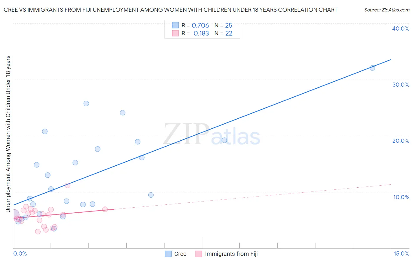 Cree vs Immigrants from Fiji Unemployment Among Women with Children Under 18 years