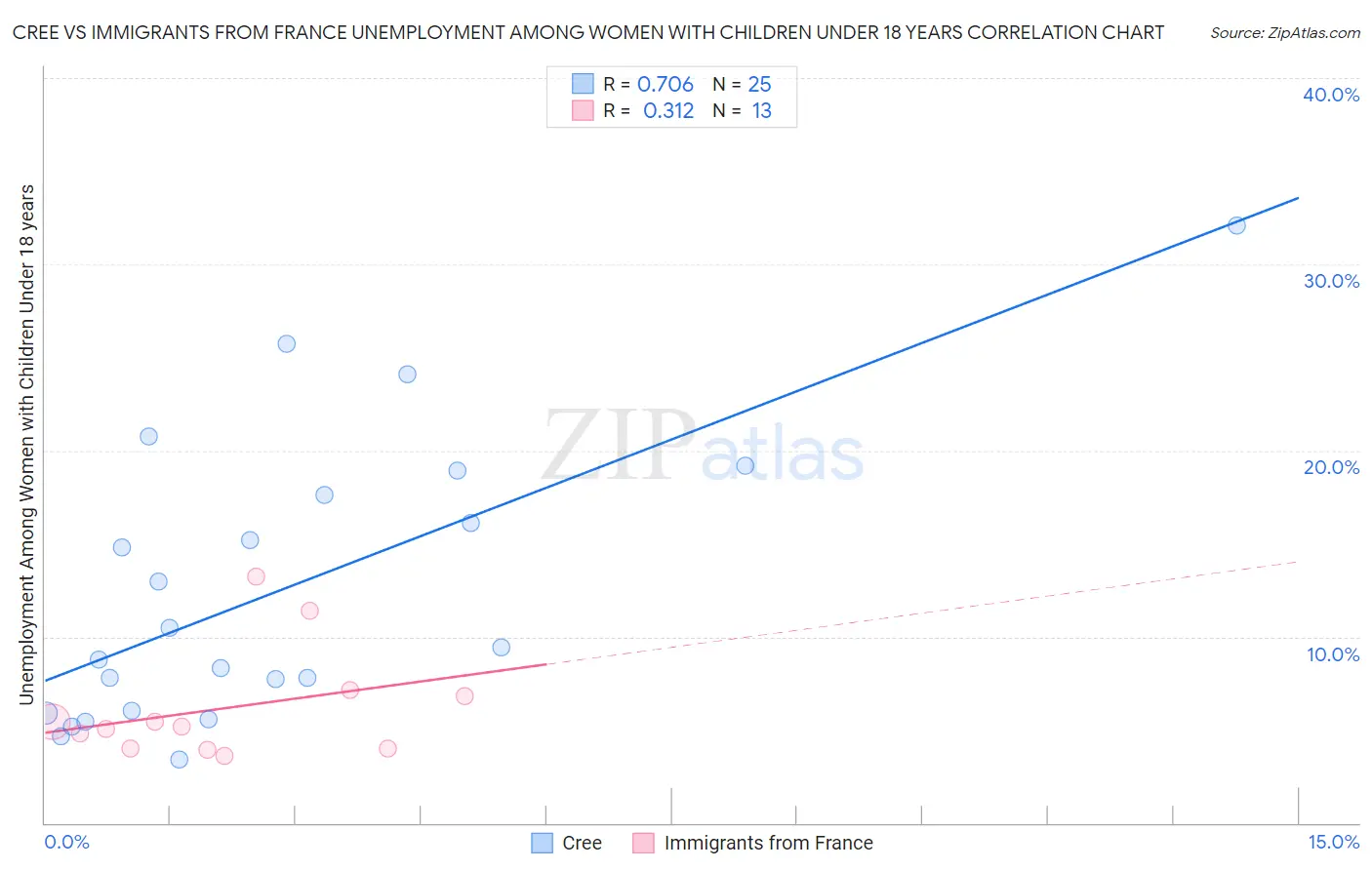 Cree vs Immigrants from France Unemployment Among Women with Children Under 18 years