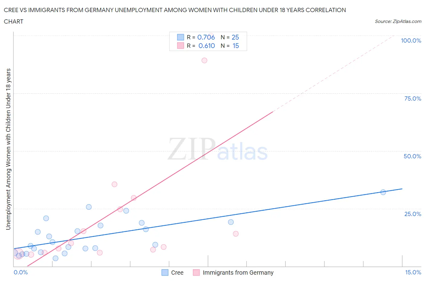 Cree vs Immigrants from Germany Unemployment Among Women with Children Under 18 years