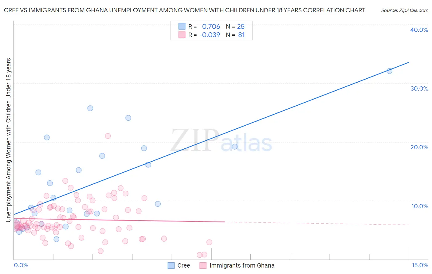 Cree vs Immigrants from Ghana Unemployment Among Women with Children Under 18 years