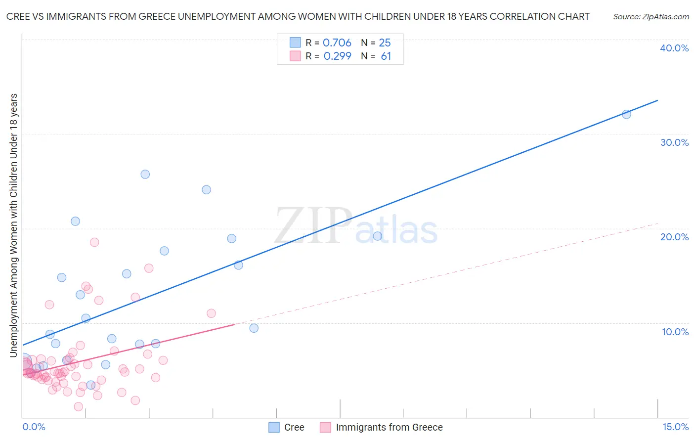 Cree vs Immigrants from Greece Unemployment Among Women with Children Under 18 years