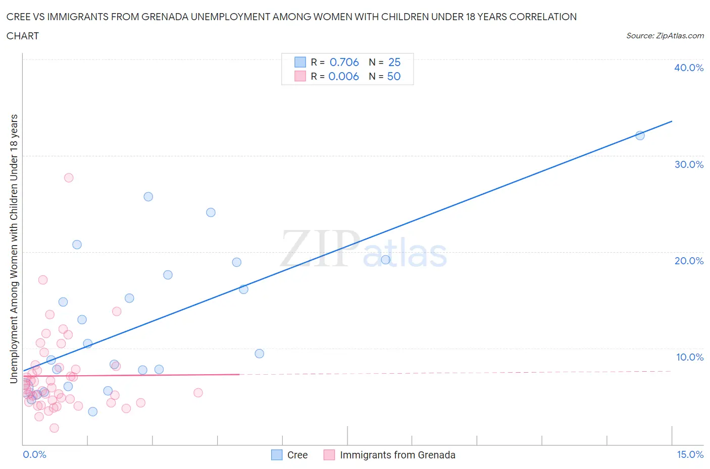 Cree vs Immigrants from Grenada Unemployment Among Women with Children Under 18 years