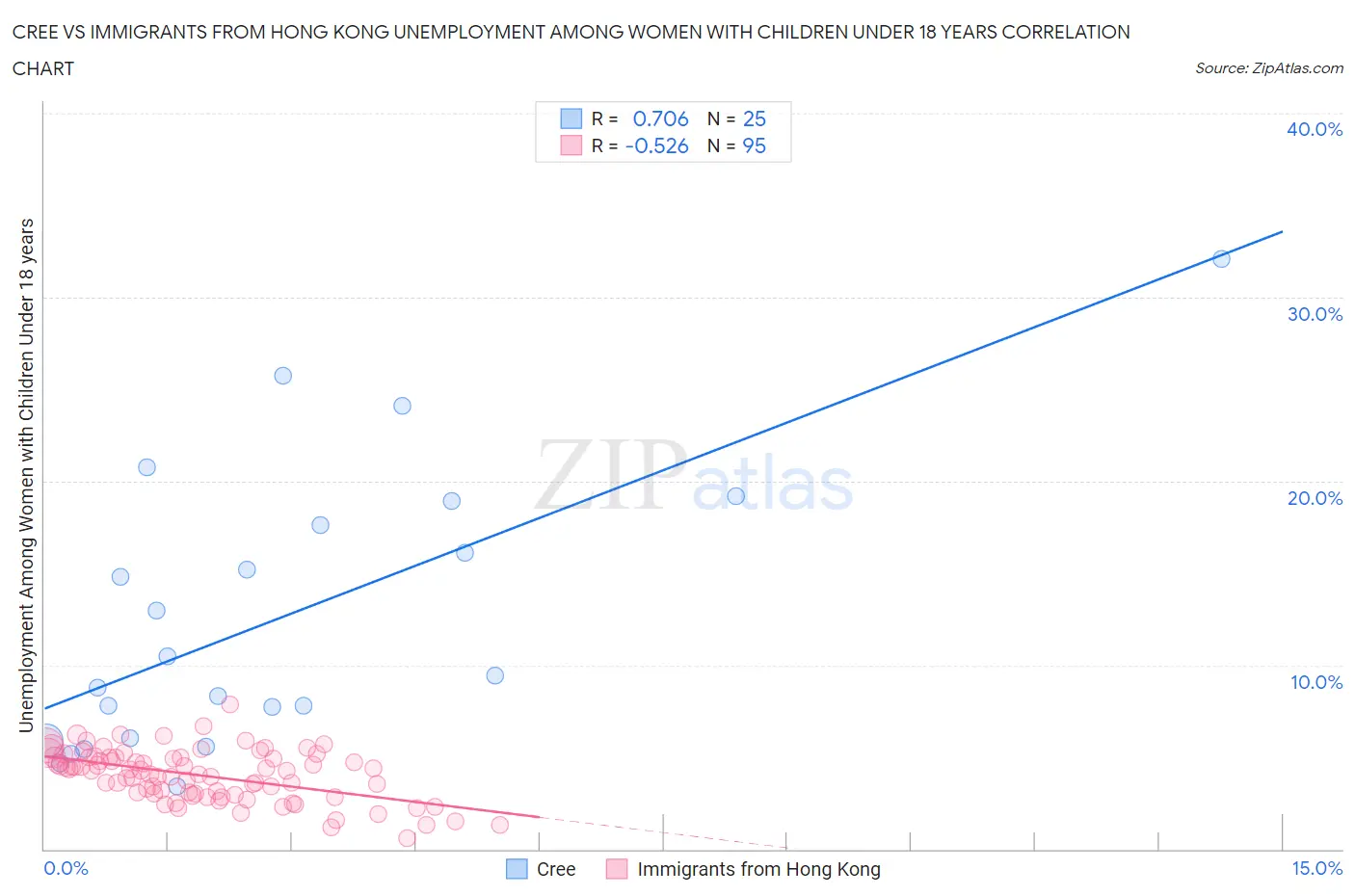 Cree vs Immigrants from Hong Kong Unemployment Among Women with Children Under 18 years