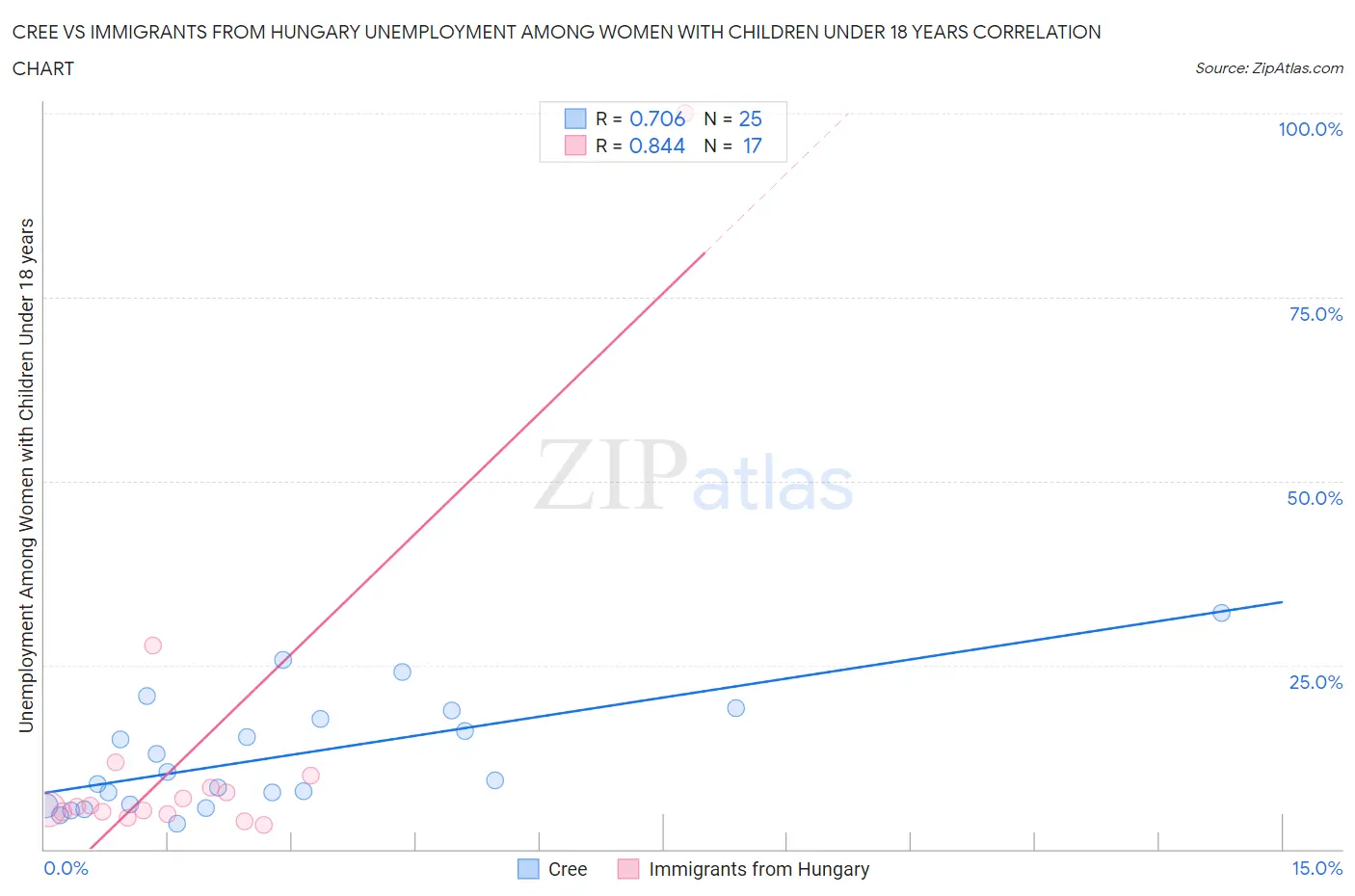 Cree vs Immigrants from Hungary Unemployment Among Women with Children Under 18 years