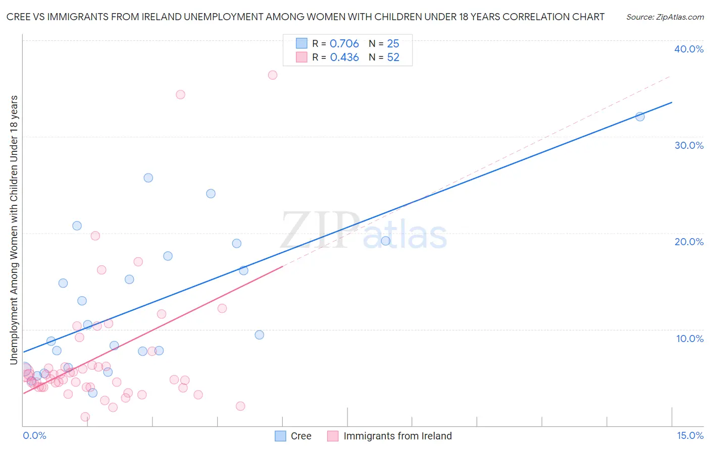 Cree vs Immigrants from Ireland Unemployment Among Women with Children Under 18 years