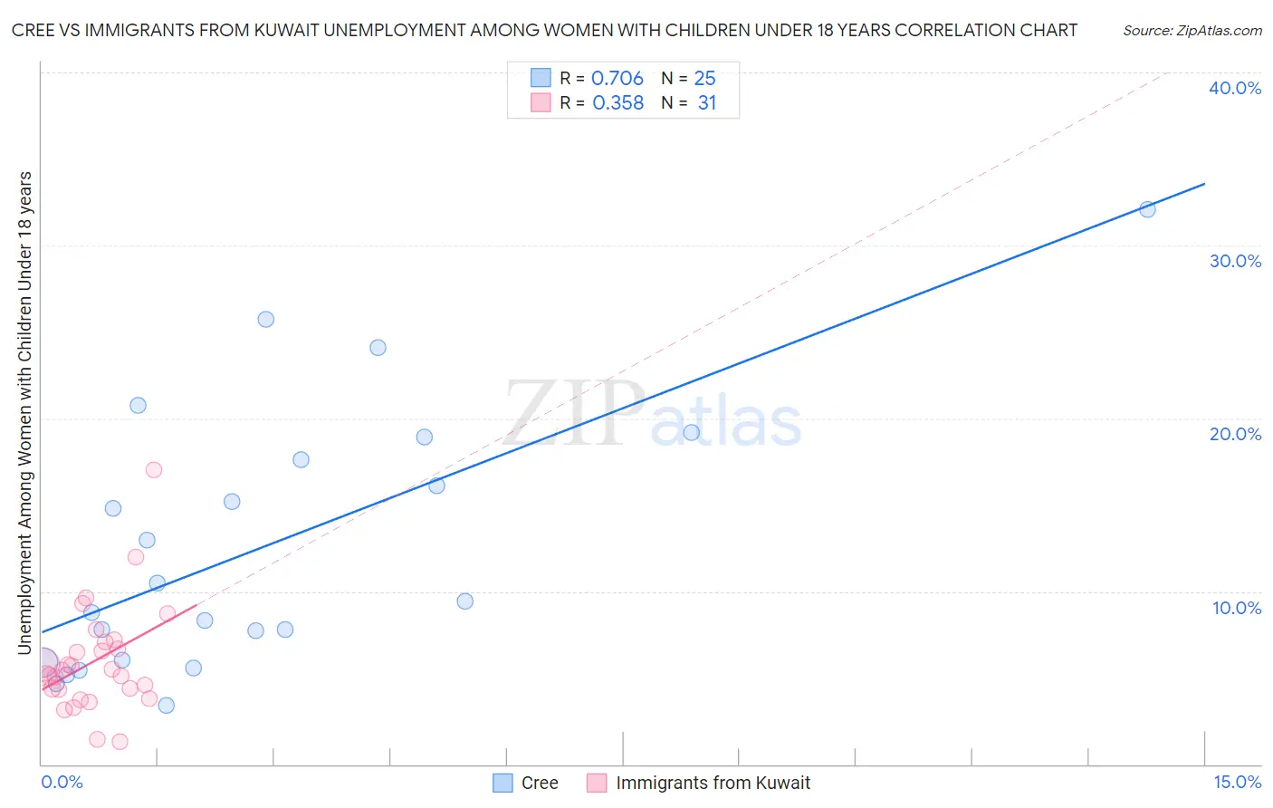 Cree vs Immigrants from Kuwait Unemployment Among Women with Children Under 18 years