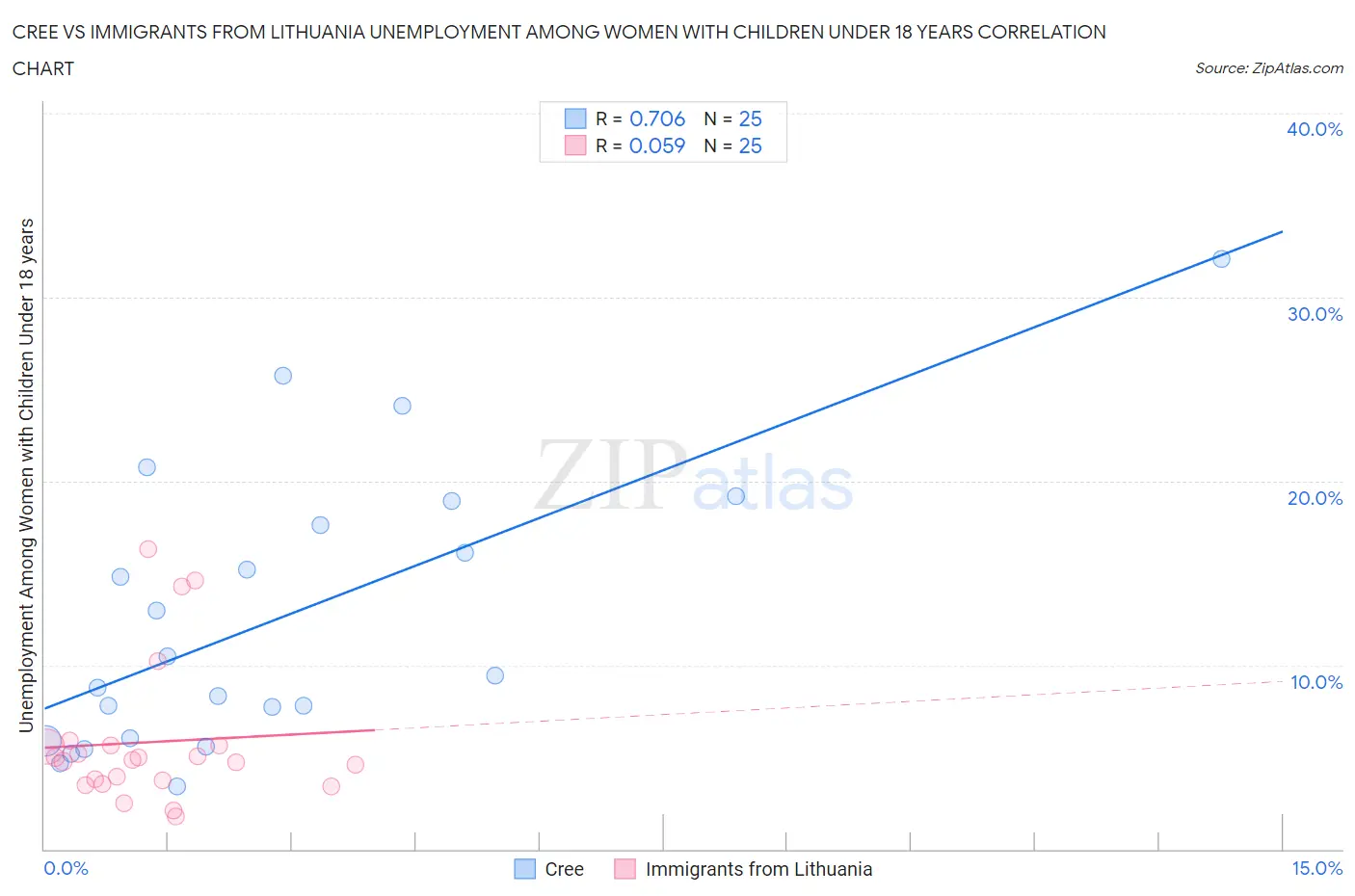 Cree vs Immigrants from Lithuania Unemployment Among Women with Children Under 18 years