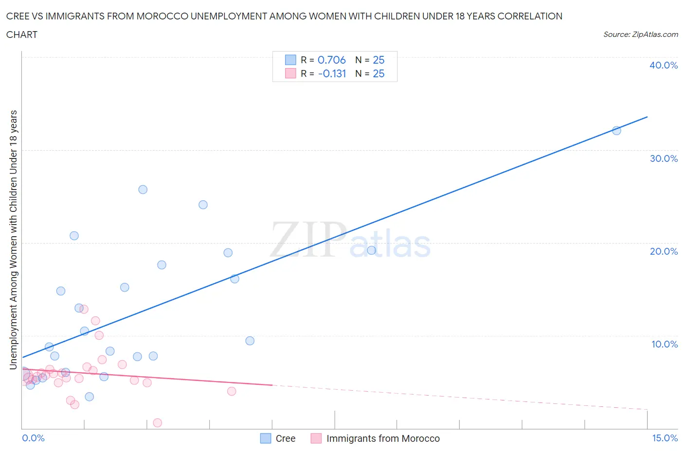 Cree vs Immigrants from Morocco Unemployment Among Women with Children Under 18 years